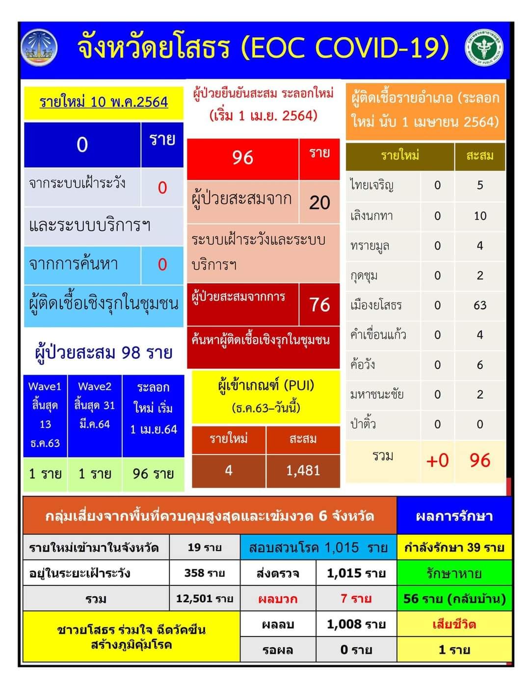 พช.ยโสธร ฉีดแล้วเด้อจ้าวัคซีน