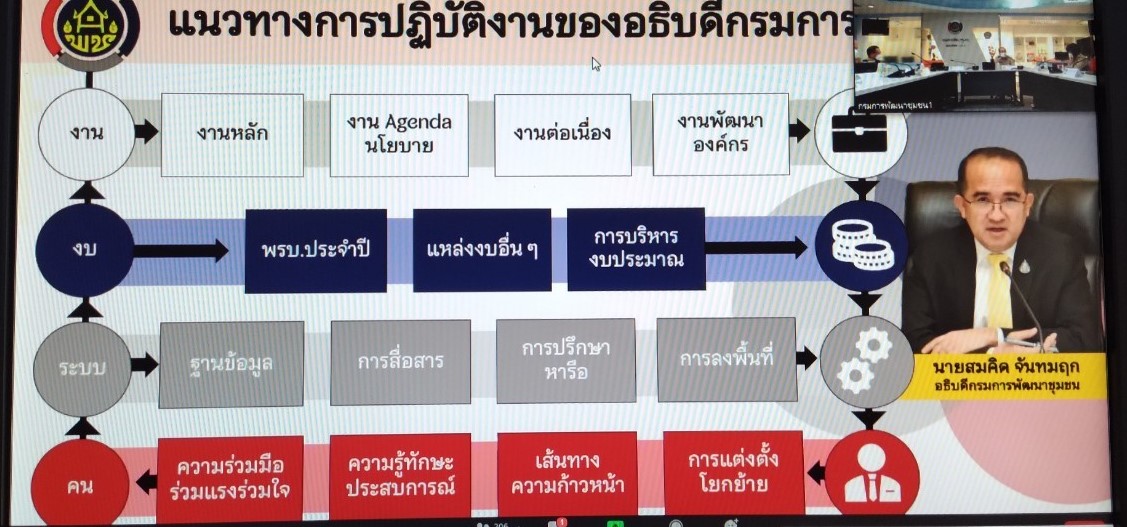 พช. ยโสธร ร่วมประชุมกรมการพัฒนาชุมชน ครั้งที่ 9/2564 ผ่านระบบ Zoom Cloud Meeting