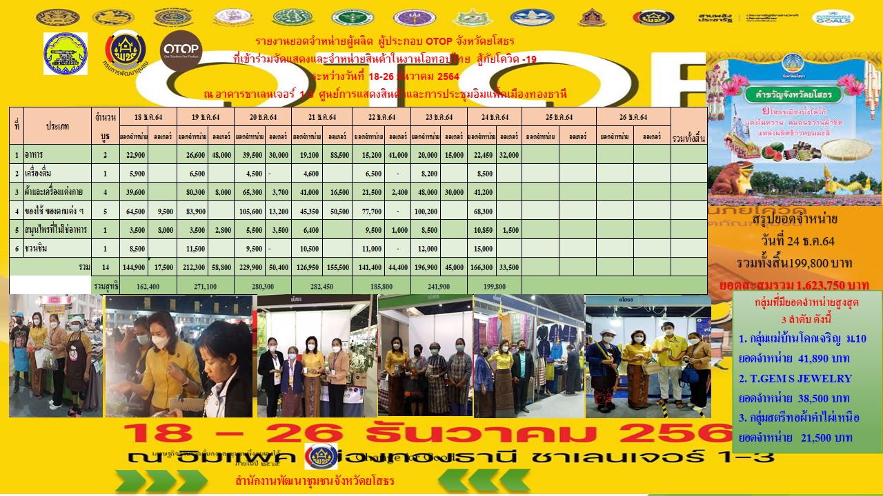 พช.ยโสธร สมาชิกวุฒิสภาจังหวัดยโสธร นางประยูร  เหล่าสายเชื้อ  เยี่ยมชมและให้กำลังใจ ผู้ผลิต ผู้ประกอบการ OTOP ไทย สู้ภัยโควิด – 19 ณ ศูนย์แสดงสินค้าและการประชุม อิมแพ็ค เมืองทองธานี อำเภอปากเกร็ด จังหวัดนนทบุรี