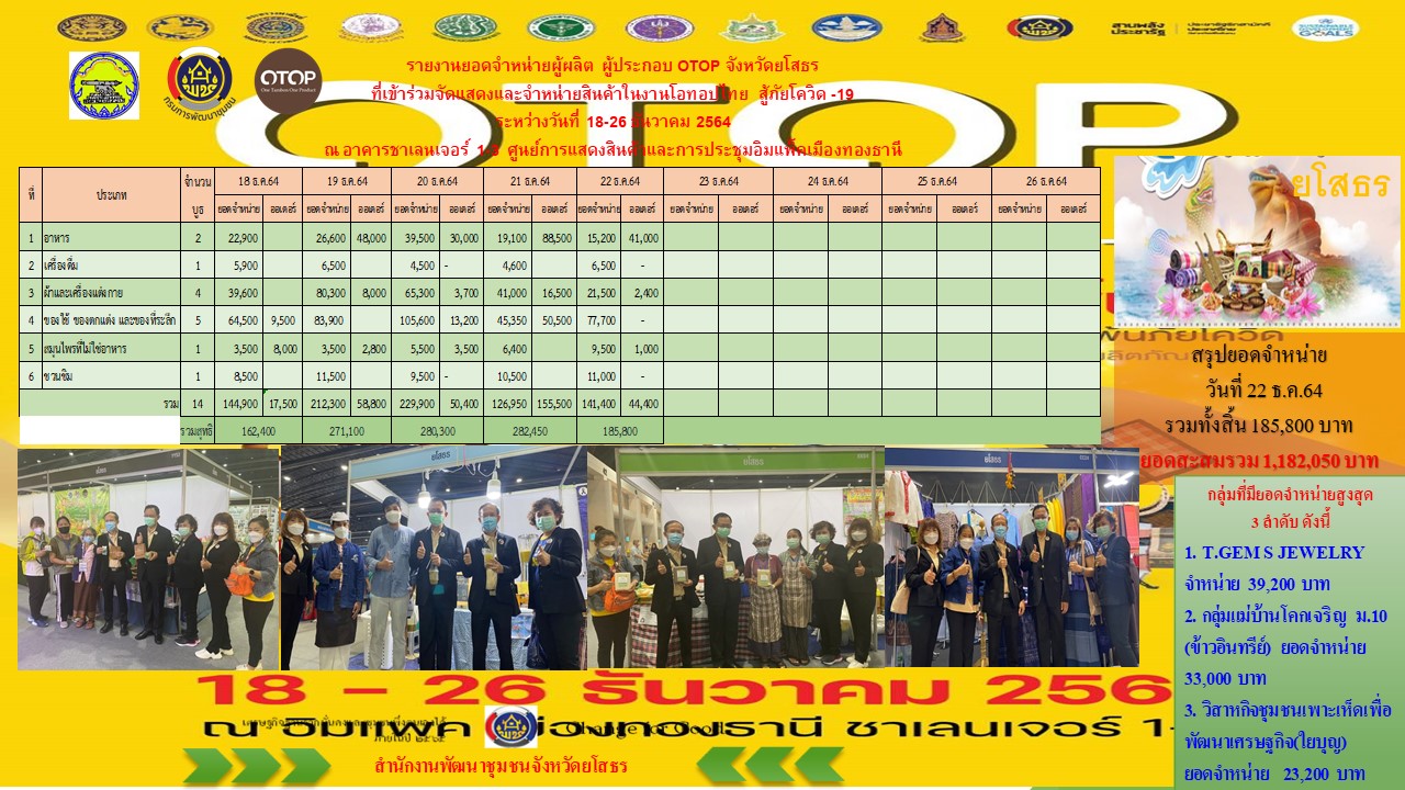 พช.ยโสธร ผู้ว่าราชการจังหวัดยโสธร เยี่ยมชมและให้กำลังใจ ผู้ผลิต ผู้ประกอบการ OTOP ไทย สู้ภัยโควิด – 19 ณ ศูนย์แสดงสินค้าและการประชุม อิมแพ็ค เมืองทองธานี อำเภอปากเกร็ด จังหวัดนนทบุรี ?