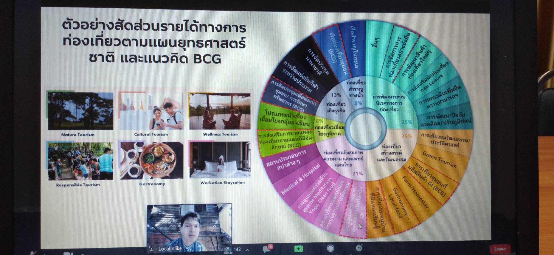 พช.ยโสธร ร่วมประชุมเชิงปฏิบัติการพัฒนาศักยภาพ D-HOPE ส่งเสริมการท่องเที่ยวเชิงสร้างสรรค์และวัฒนธรรม