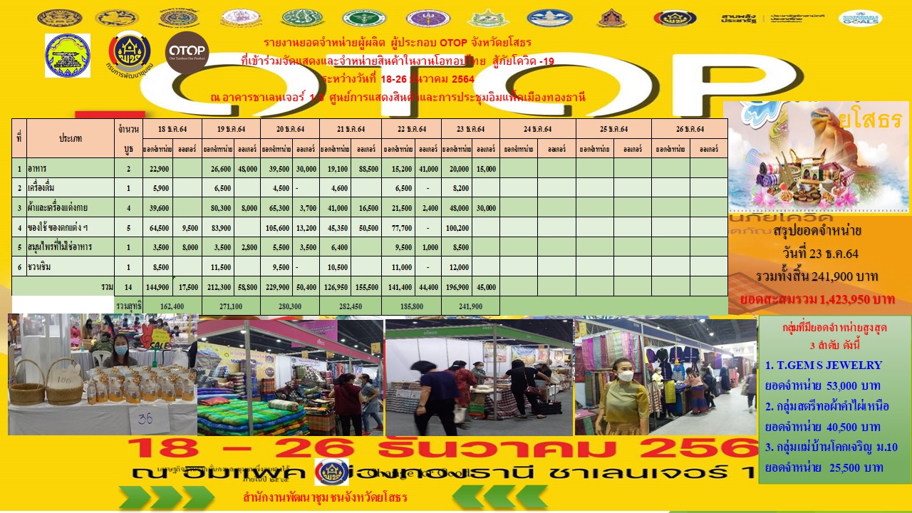 พช.ยโสธร เยี่ยมชมและให้กำลังใจ ผู้ผลิต ผู้ประกอบการ OTOP ไทย สู้ภัยโควิด – 19 ระหว่างวันที่ 18 – 26 ธันวาคม 2564 ณ ศูนย์แสดงสินค้าและการประชุม อิมแพ็ค เมืองทองธานี อำเภอปากเกร็ด จังหวัดนนทบุรี ?