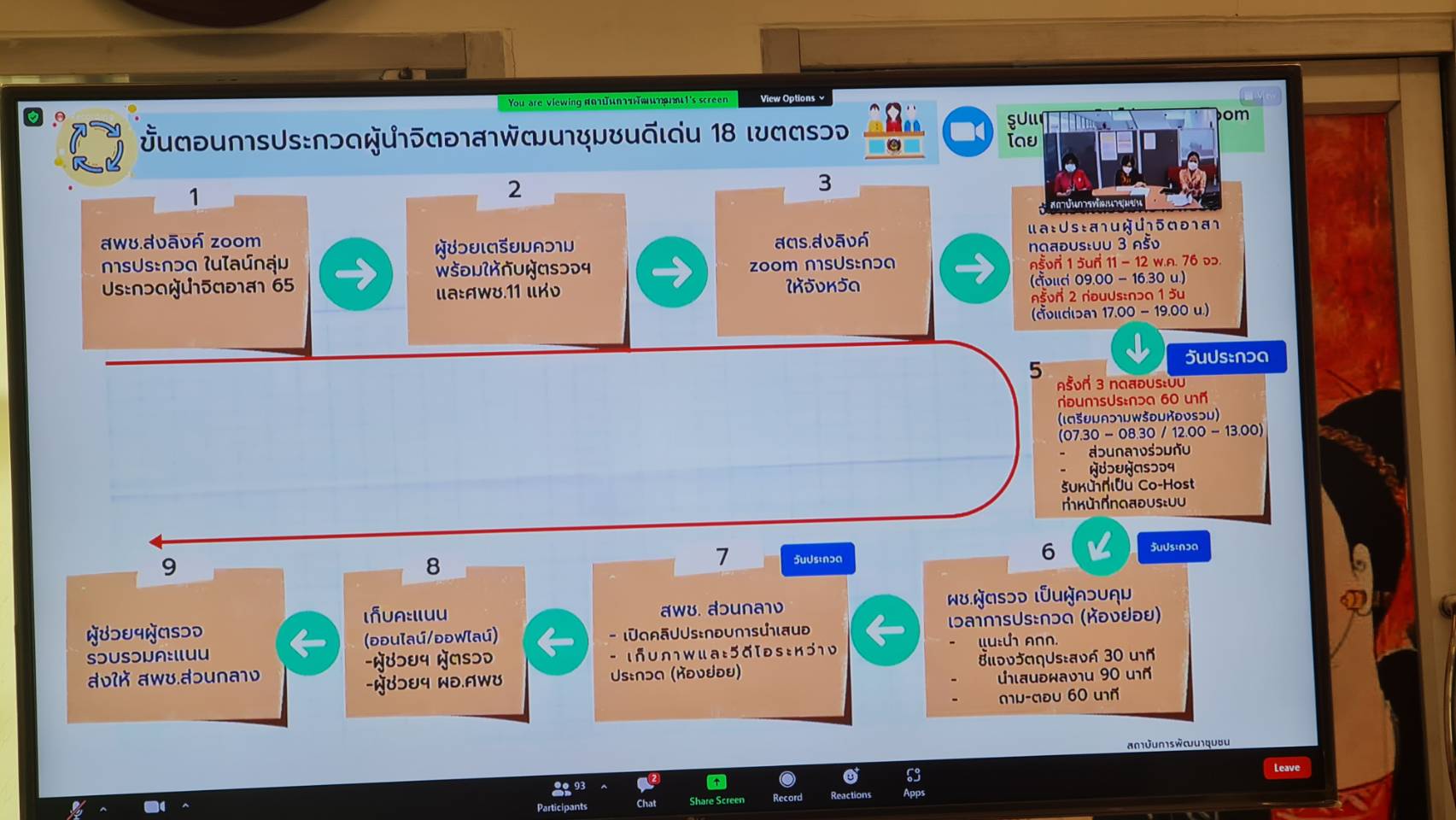 พช.ยโสธร  ร่วมประชุมเตรียมความพร้อมการประกวดผู้นำจิตอาสาพัฒนาชุมชนดีเด่น ผ่านระบบ (Zoom Cloud Meeting)