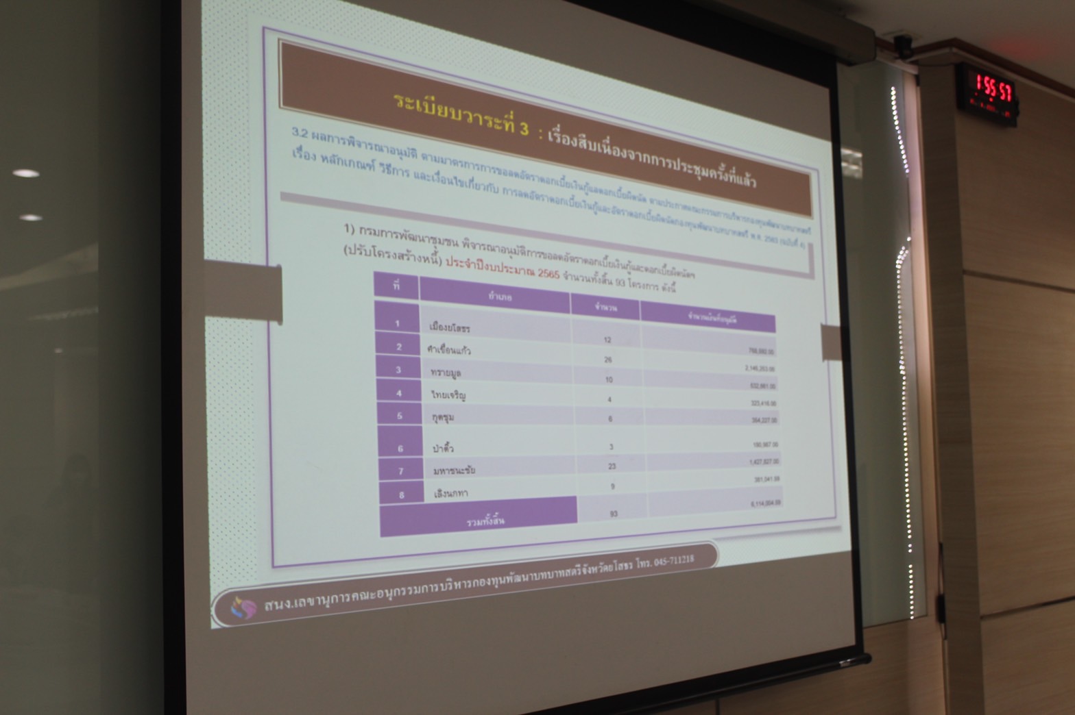 พช.ยโสธร ประชุมคณะอนุกรรมการบริหารกองทุนพัฒนาบทบาทสตรีระดับจังหวัด จังหวัดยโสธร ครั้งที่ 1/2566 ประจำเดือนมกราคม 2566 Copy