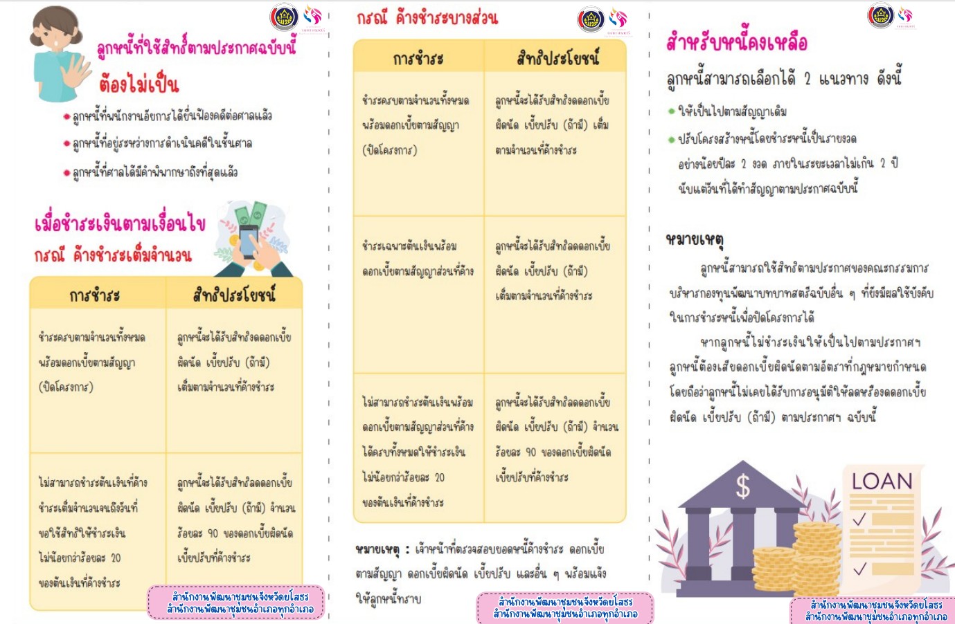 มาตรการช่วยเหลือลูกหนี้ กองทุนพัฒนาบทบาทสตรี  มาตรการลดความเดือดร้อนให้แก่ลูกหนี้ พ.ศ.2566