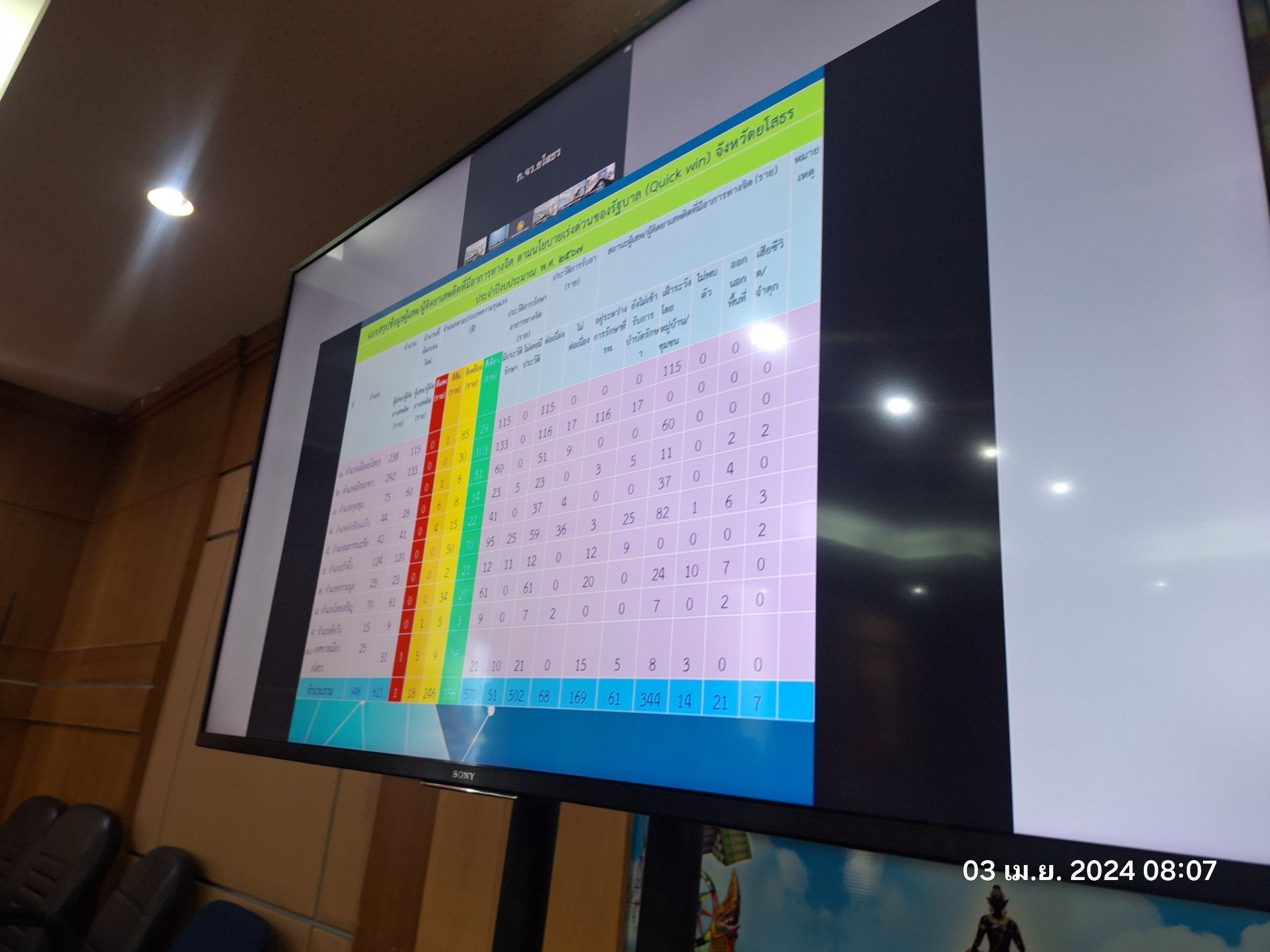 พช.ยโสธร ร่วมประชุม การขับเคลื่อนและติดตามนโยบายของผู้ว่าราชการจังหวัดยโสธร