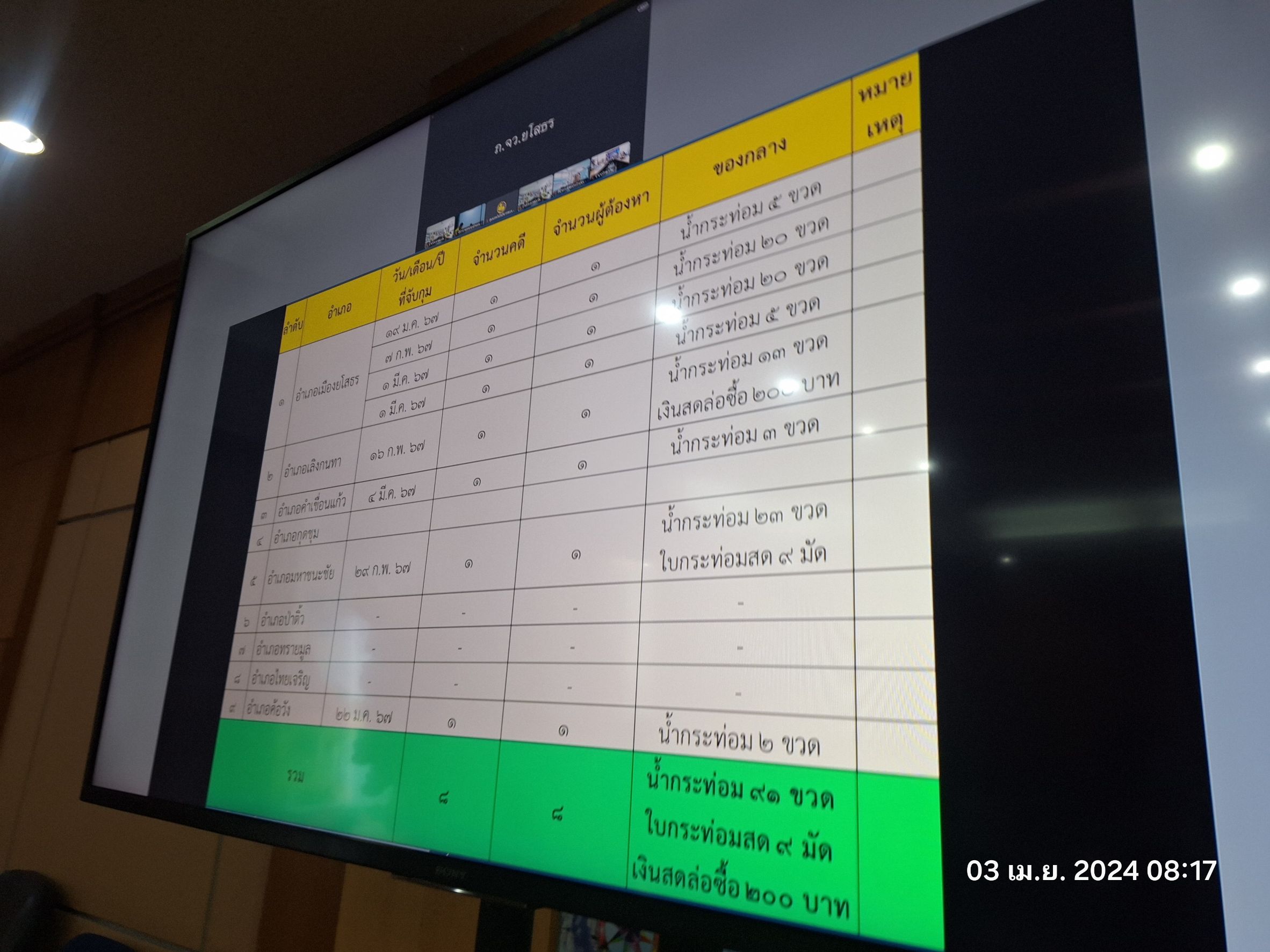 พช.ยโสธร ร่วมประชุม การขับเคลื่อนและติดตามนโยบายของผู้ว่าราชการจังหวัดยโสธร