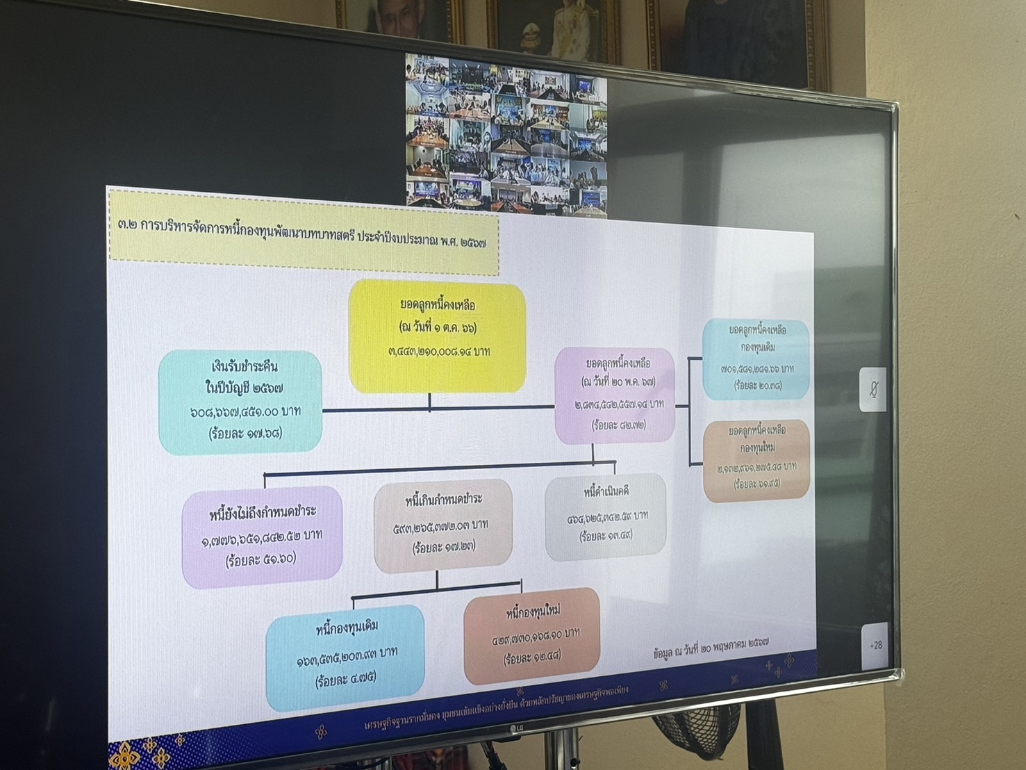 พช.ยโสธร ร่วมประชุมติดตามผลการดำเนินงานและการใช้จ่ายงบประมาณกองทุนพัฒนาบทบาทสตรี ครั้งที่ 4/2567 ผ่านระบบวีดิทัศน์ทางไกล (Video conference)